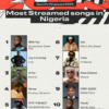 Spotify Wrapped 2025: Breakout Voices Redraw Nigeria’s Soundscape