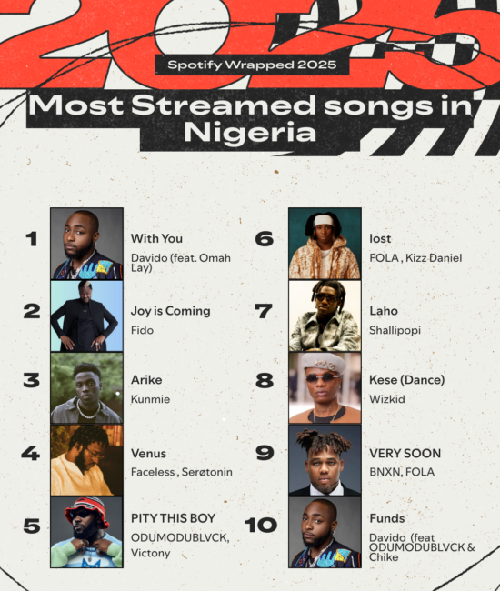 Spotify Wrapped 2025: Breakout Voices Redraw Nigeria’s Soundscape