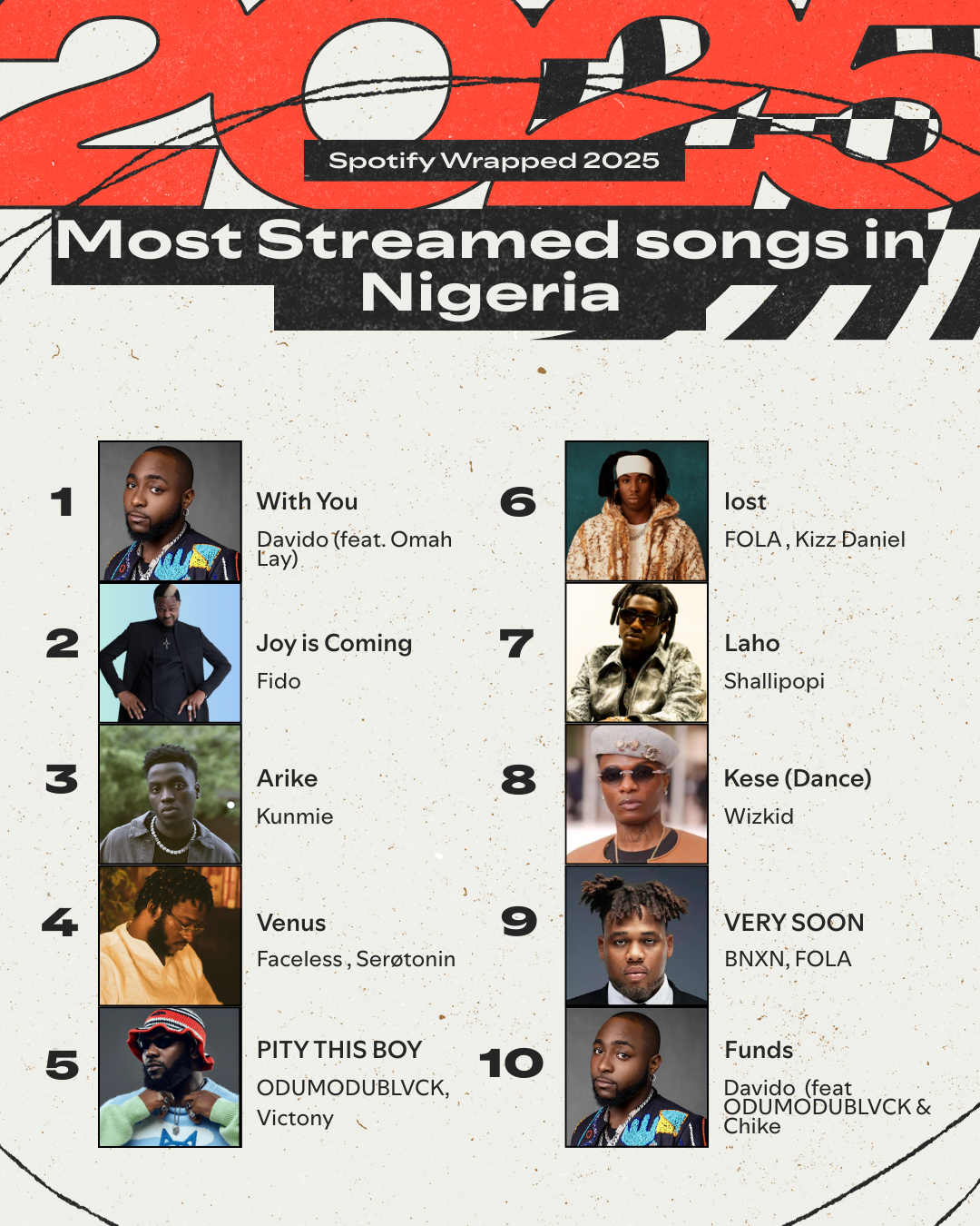 Spotify Wrapped 2025: Breakout Voices Redraw Nigeria’s Soundscape