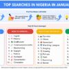 Nigerians Focus on Self-Growth, Business and Skills in 2026 — Google Search Data