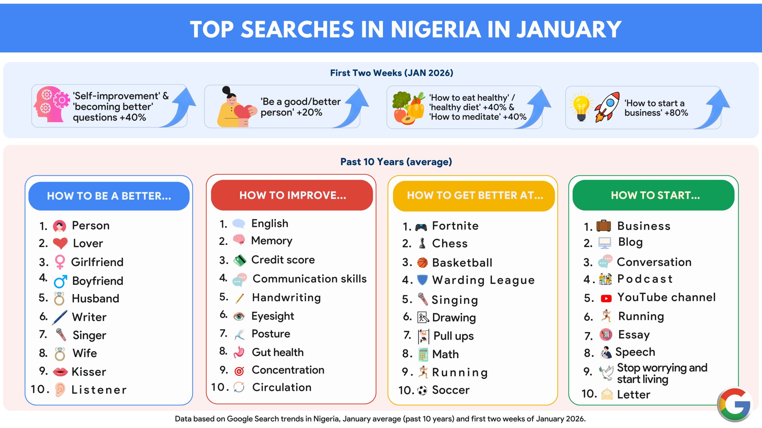 Nigerians Focus on Self-Growth, Business and Skills in 2026 — Google Search Data
